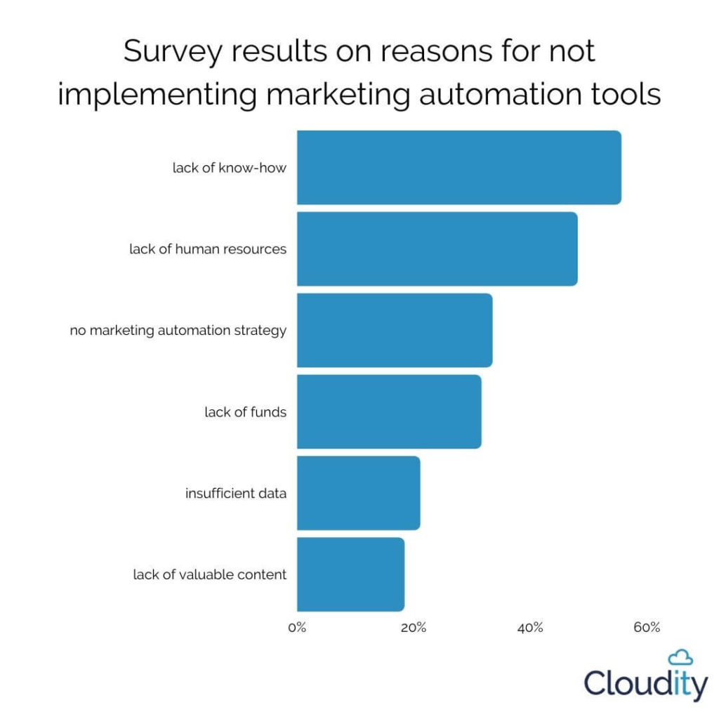 Bar chart showing results of the survey on reasons for not implementing marketing automation tools