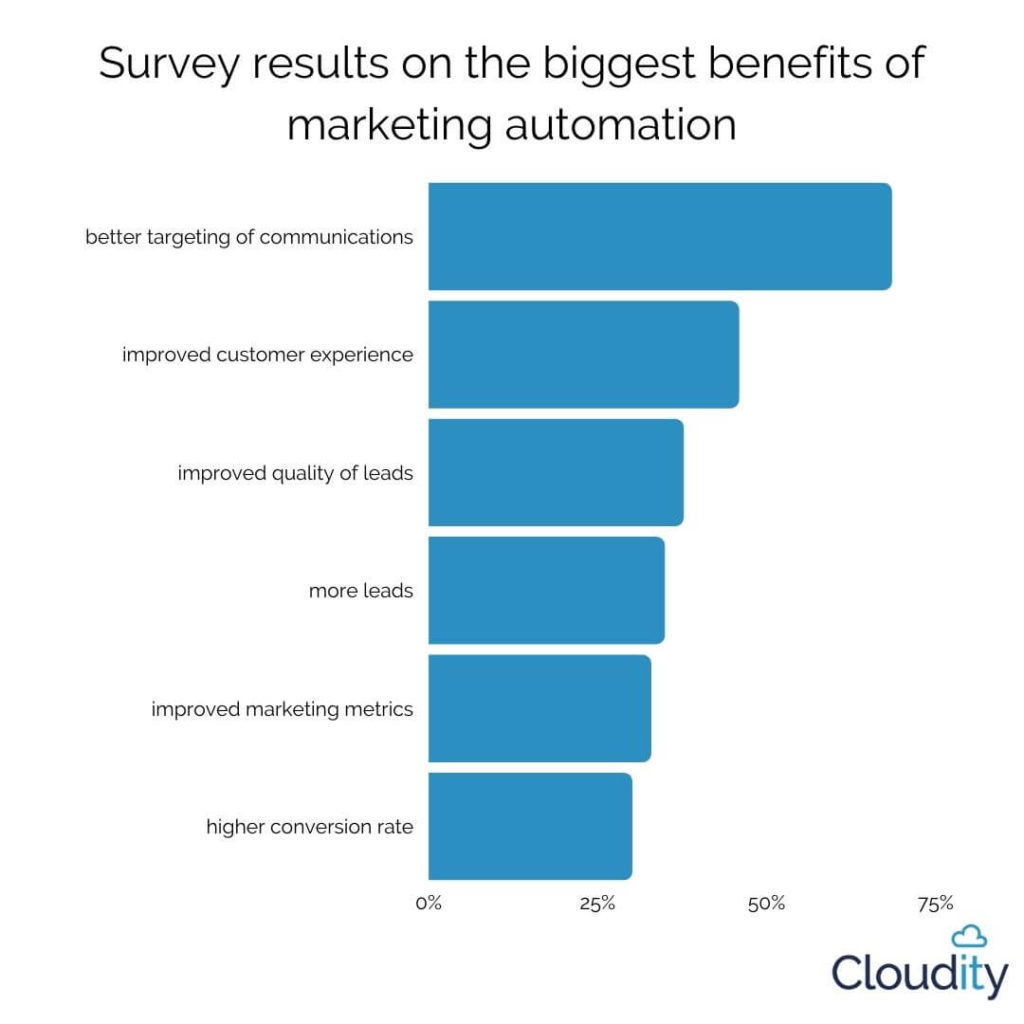 Bar chart showing the results of the survey on the greatest benefits of marketing automation