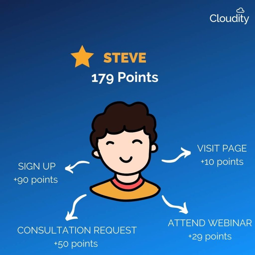 Graphic showing an example of customer scoring