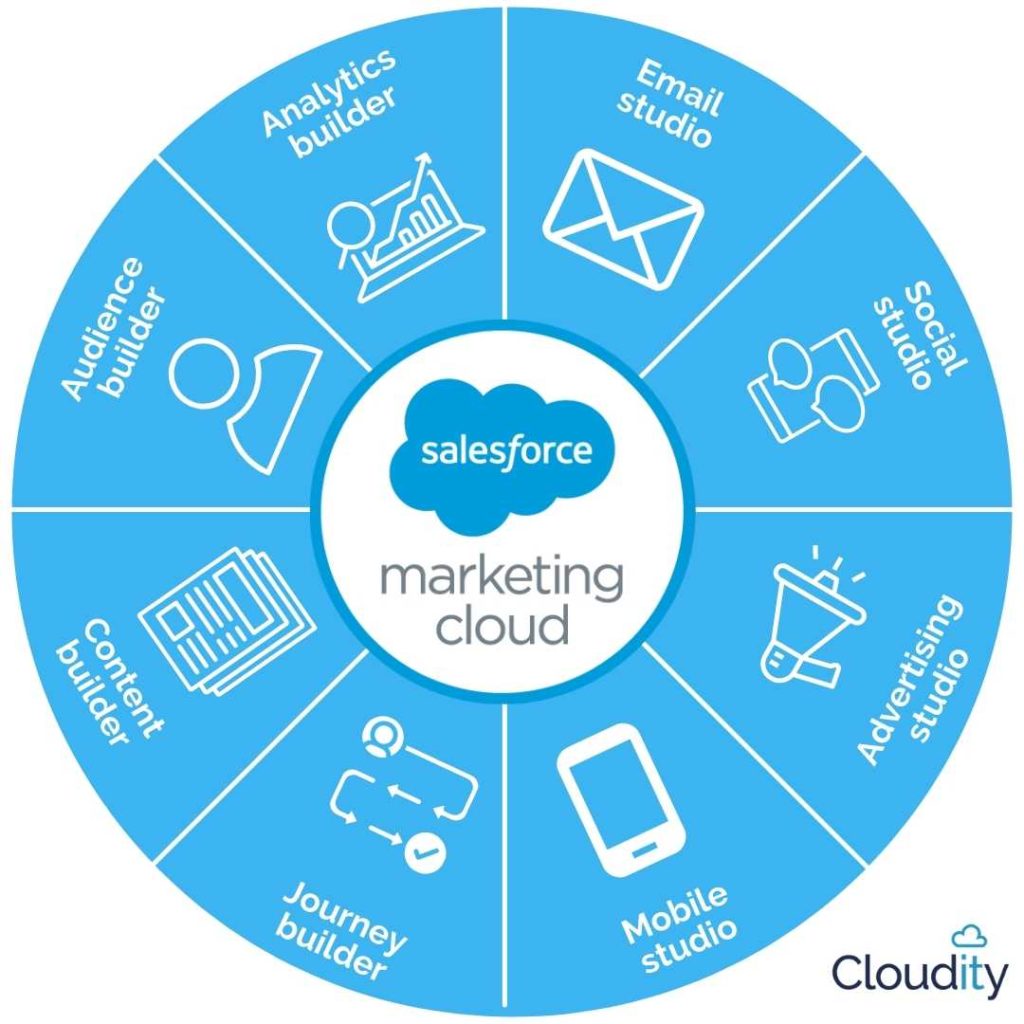 Infographic in the form of a circle, showing the products included in the Salesforce Marketing Cloud system