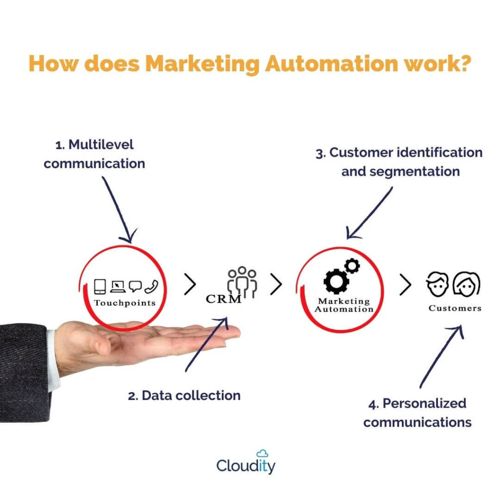 Infographic showing customer touch points with a marketing automation tool