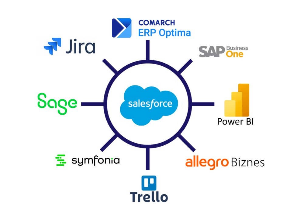 Logos of companies offering various IT solutions; at the center, the Salesforce logo, a unifying element